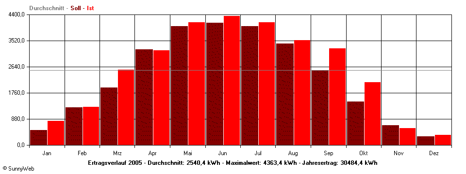 Grafik Jahresertrag