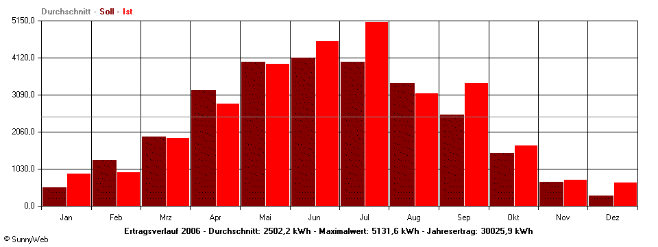 Grafik Jahresertrag