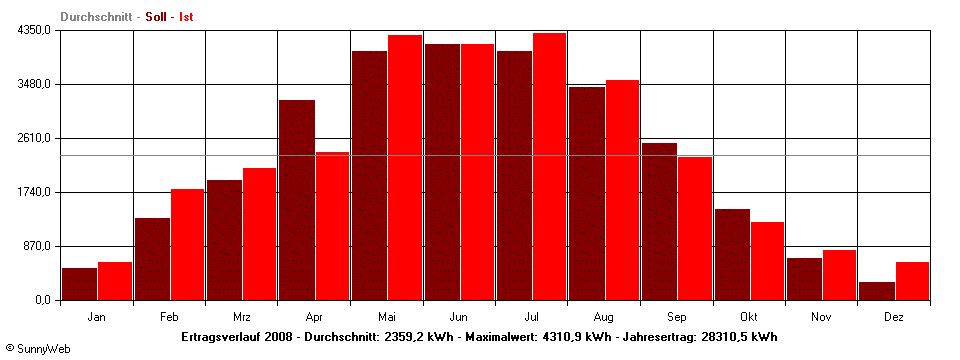 Grafik Jahresertrag