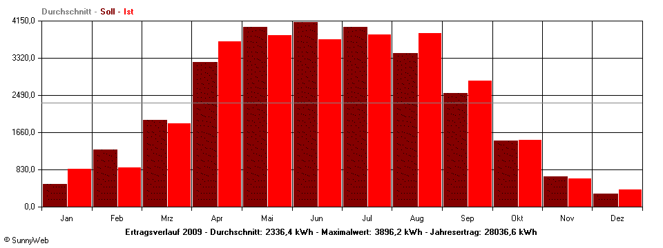 Grafik Jahresertrag