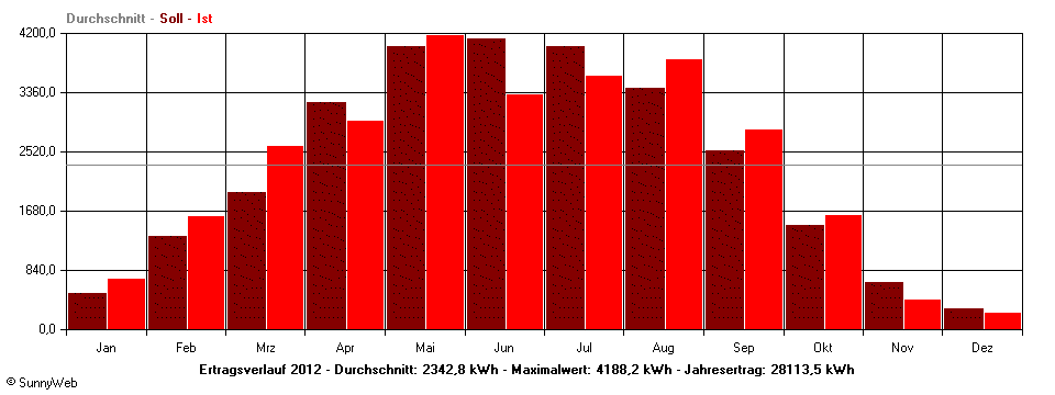 Grafik Jahresertrag