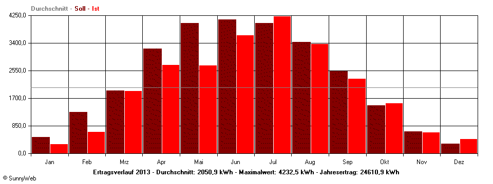 Grafik Jahresertrag