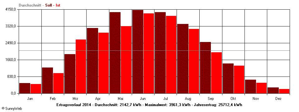 Grafik Jahresertrag