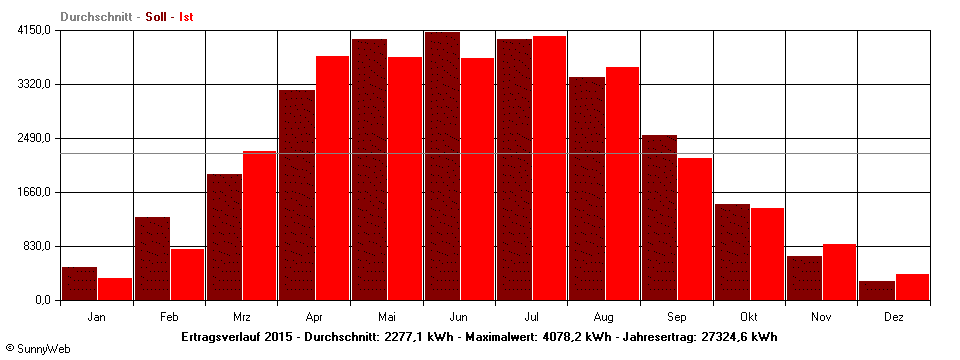 Grafik Jahresertrag