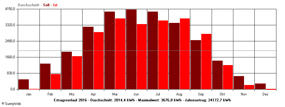 Grafik Jahresertrag