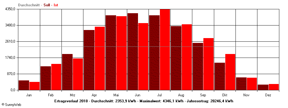 Grafik Jahresertrag