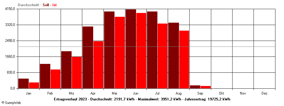 Grafik Jahresertrag
